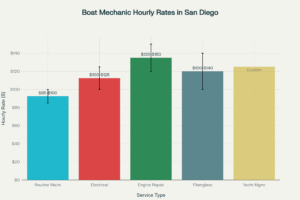 Yacht & Boat Repair in San Diego